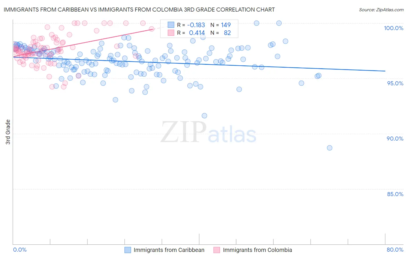 Immigrants from Caribbean vs Immigrants from Colombia 3rd Grade