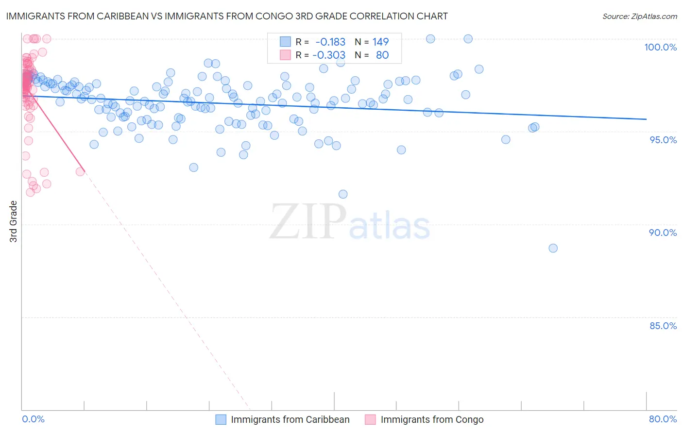 Immigrants from Caribbean vs Immigrants from Congo 3rd Grade
