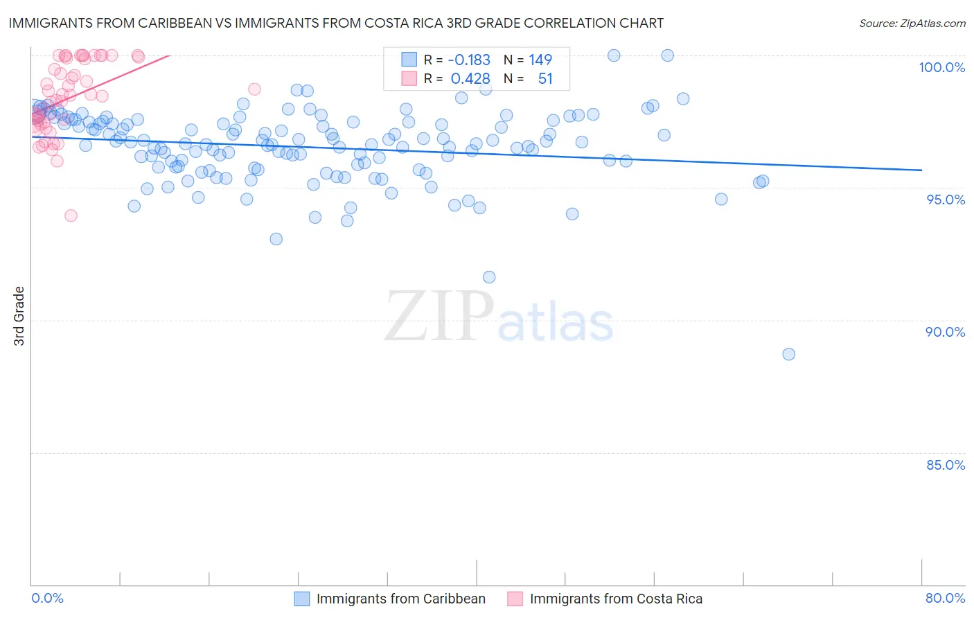 Immigrants from Caribbean vs Immigrants from Costa Rica 3rd Grade