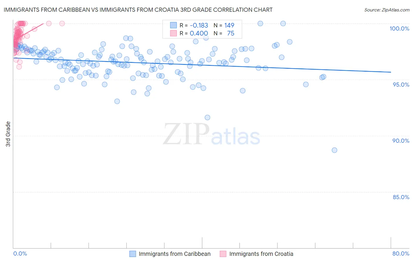 Immigrants from Caribbean vs Immigrants from Croatia 3rd Grade