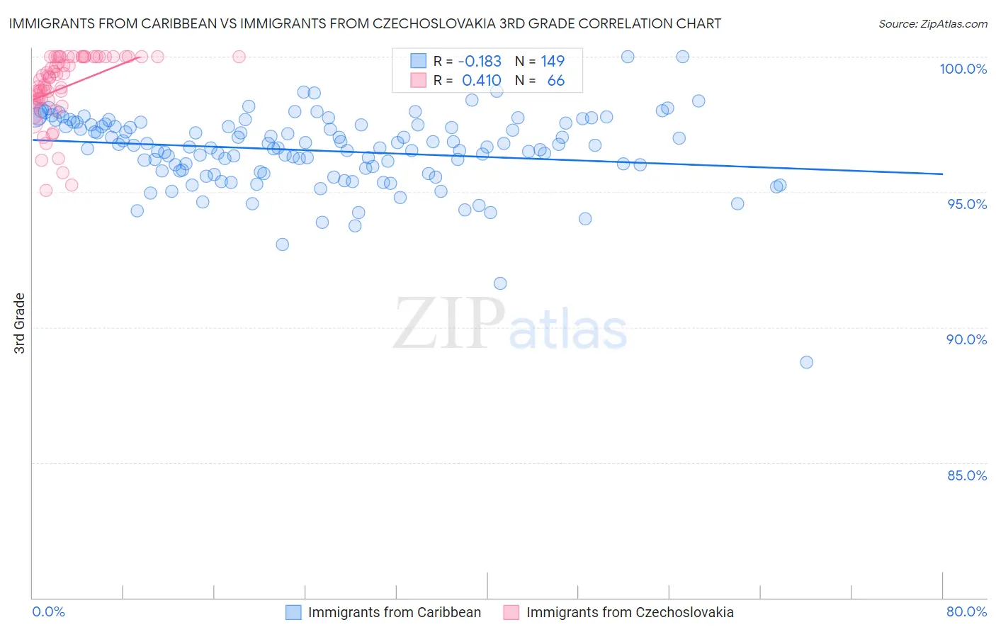Immigrants from Caribbean vs Immigrants from Czechoslovakia 3rd Grade