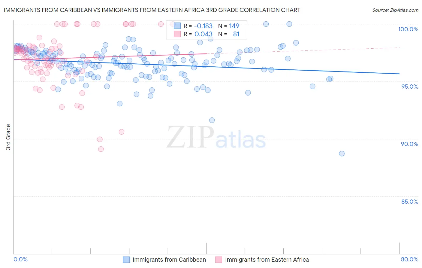 Immigrants from Caribbean vs Immigrants from Eastern Africa 3rd Grade