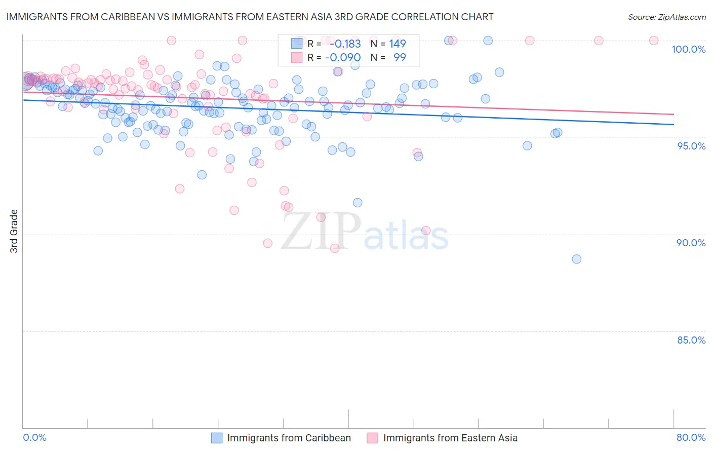 Immigrants from Caribbean vs Immigrants from Eastern Asia 3rd Grade
