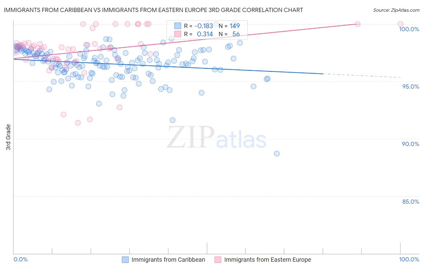 Immigrants from Caribbean vs Immigrants from Eastern Europe 3rd Grade