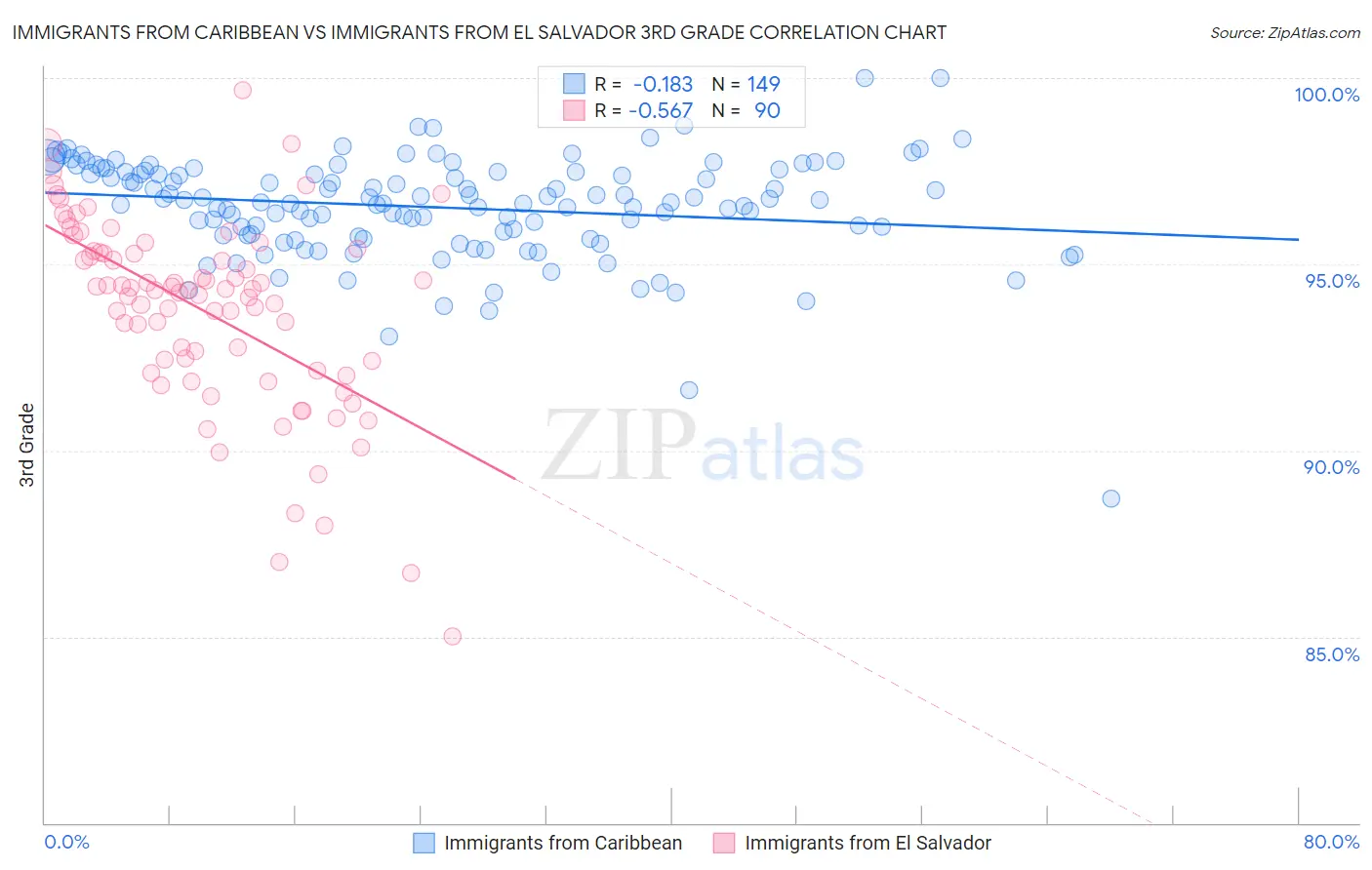 Immigrants from Caribbean vs Immigrants from El Salvador 3rd Grade