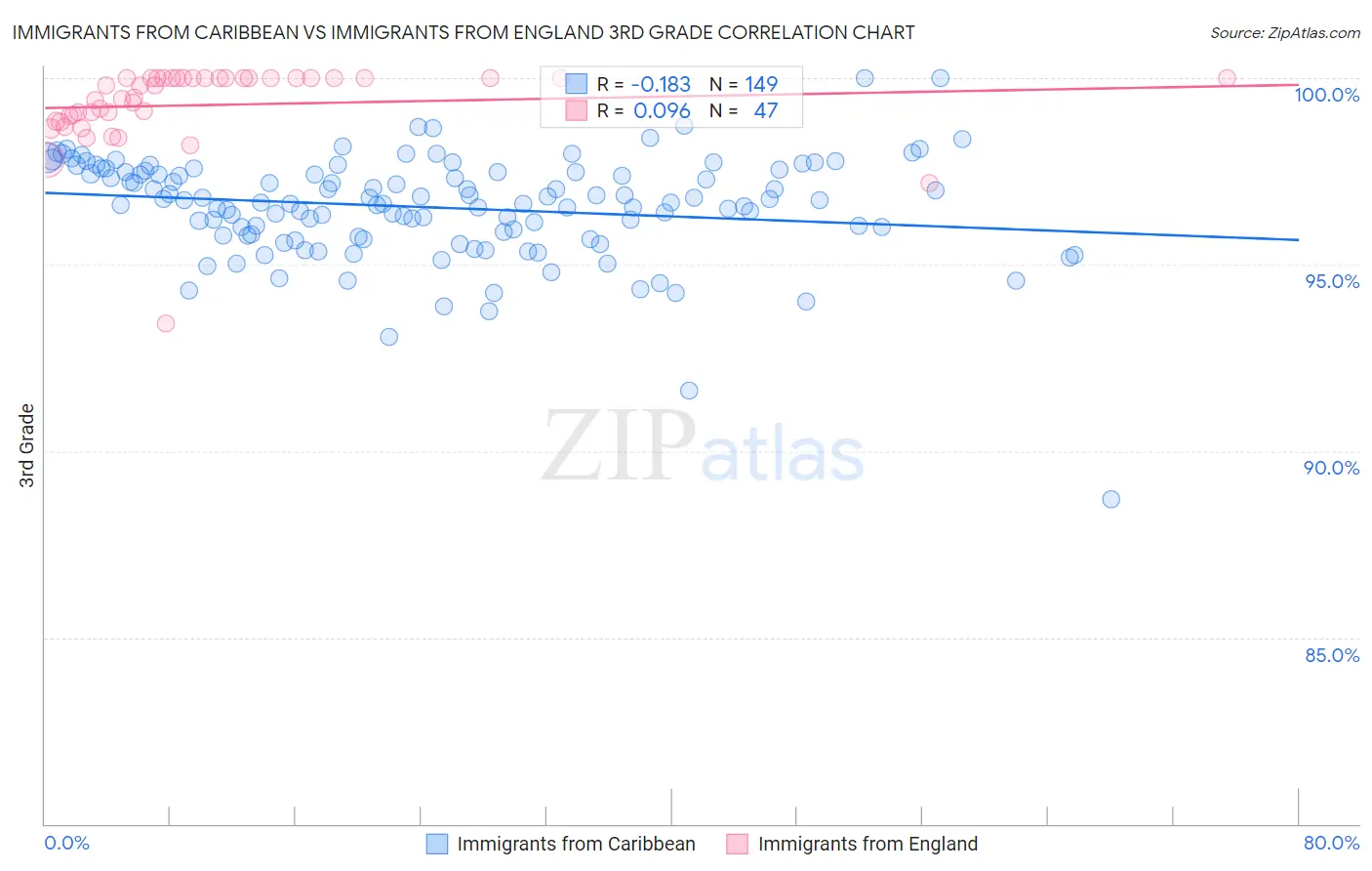 Immigrants from Caribbean vs Immigrants from England 3rd Grade