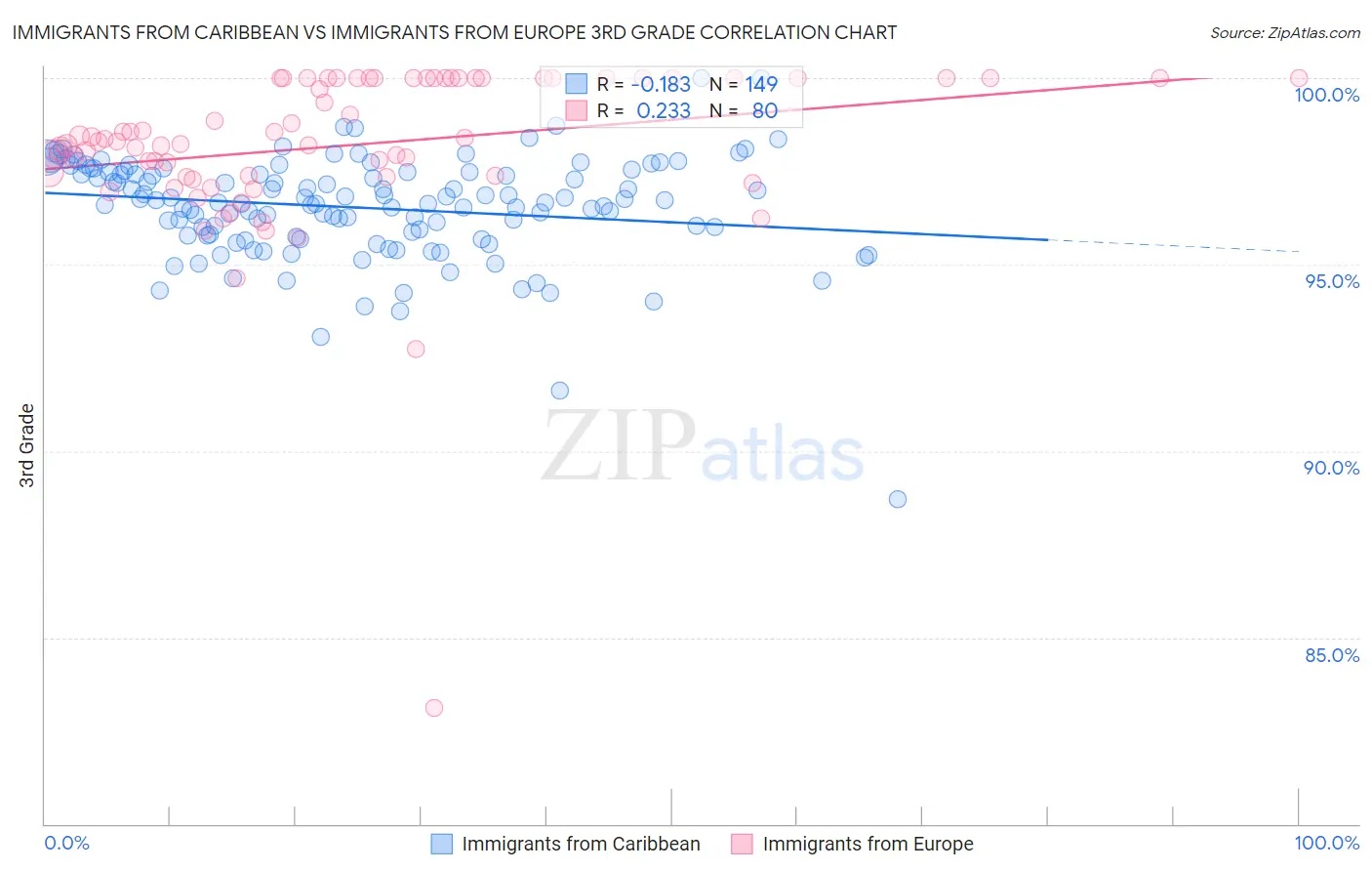 Immigrants from Caribbean vs Immigrants from Europe 3rd Grade