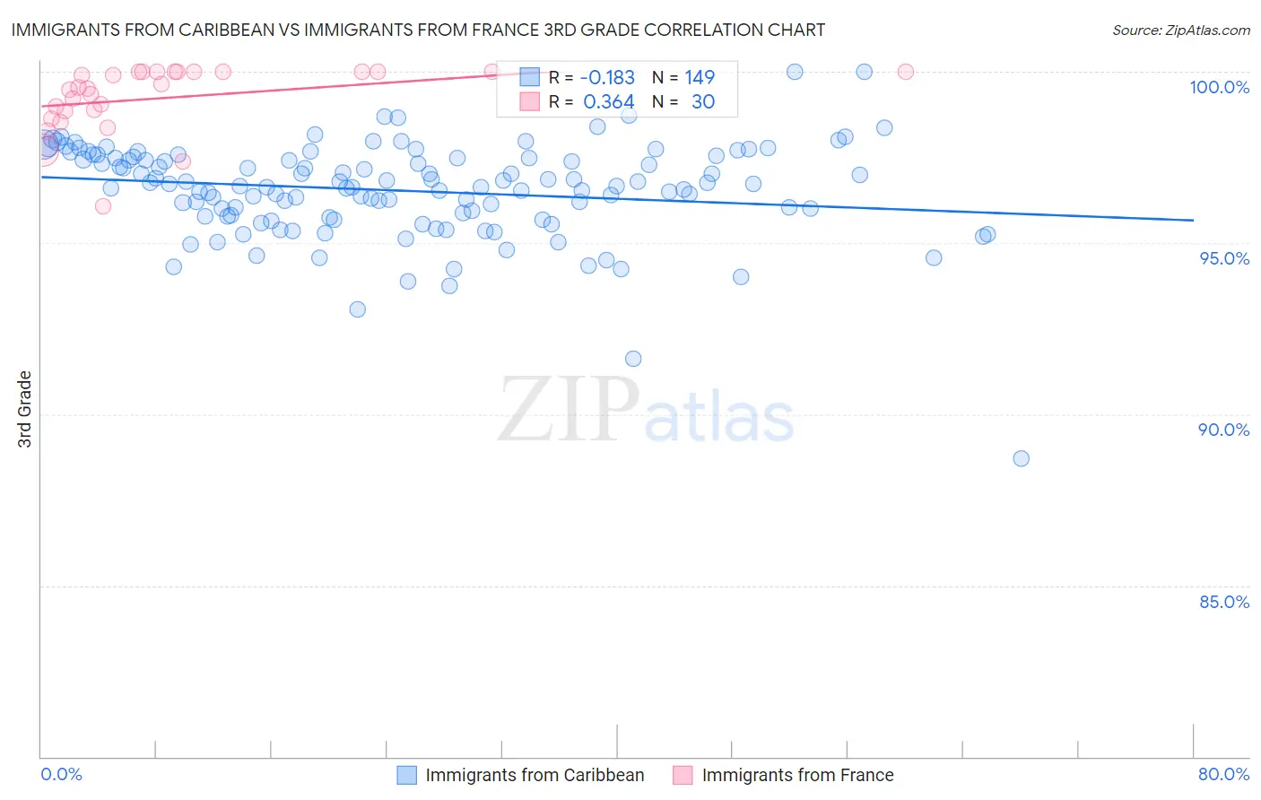 Immigrants from Caribbean vs Immigrants from France 3rd Grade