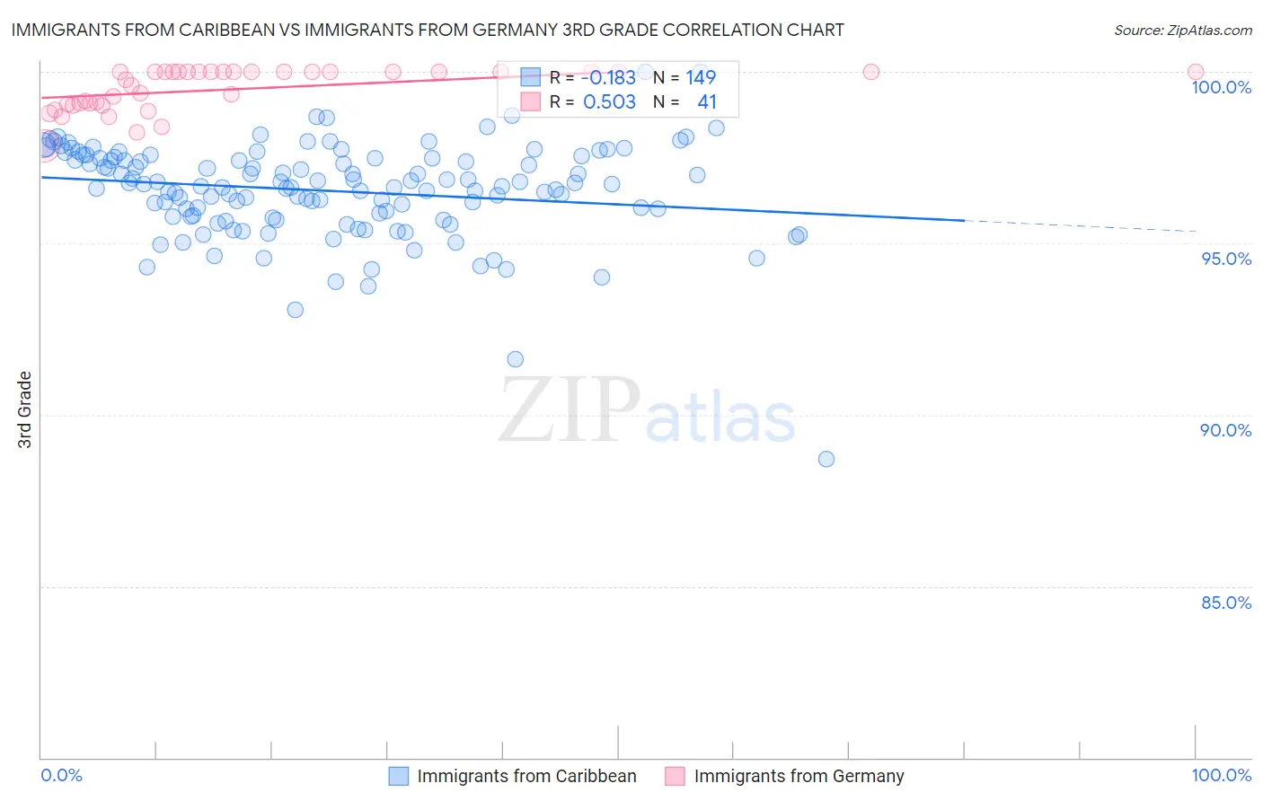 Immigrants from Caribbean vs Immigrants from Germany 3rd Grade