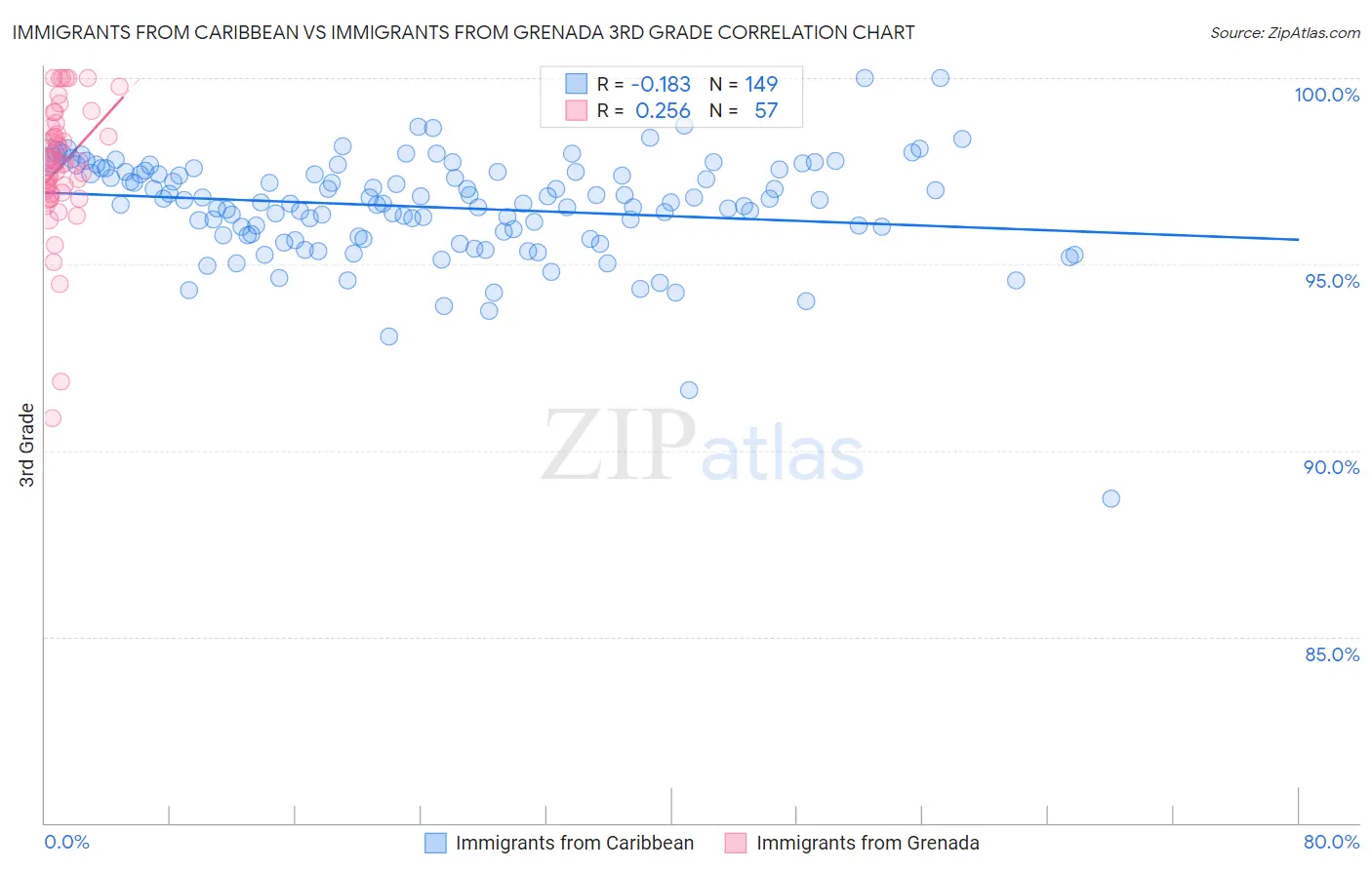 Immigrants from Caribbean vs Immigrants from Grenada 3rd Grade