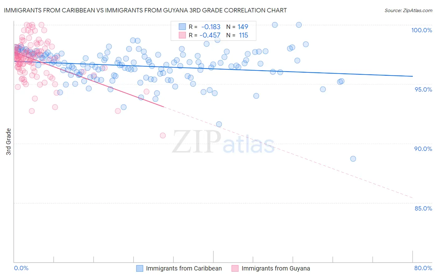 Immigrants from Caribbean vs Immigrants from Guyana 3rd Grade