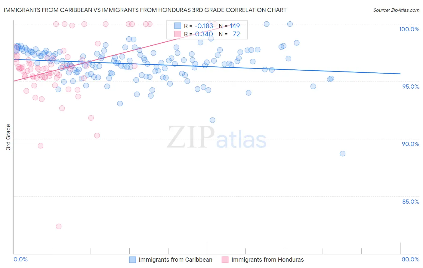 Immigrants from Caribbean vs Immigrants from Honduras 3rd Grade