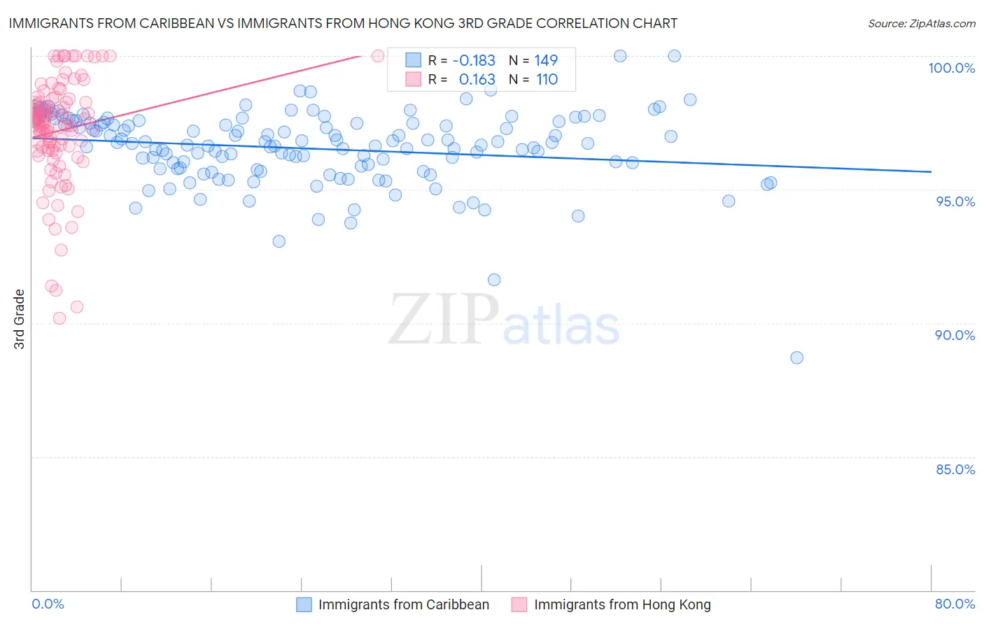 Immigrants from Caribbean vs Immigrants from Hong Kong 3rd Grade