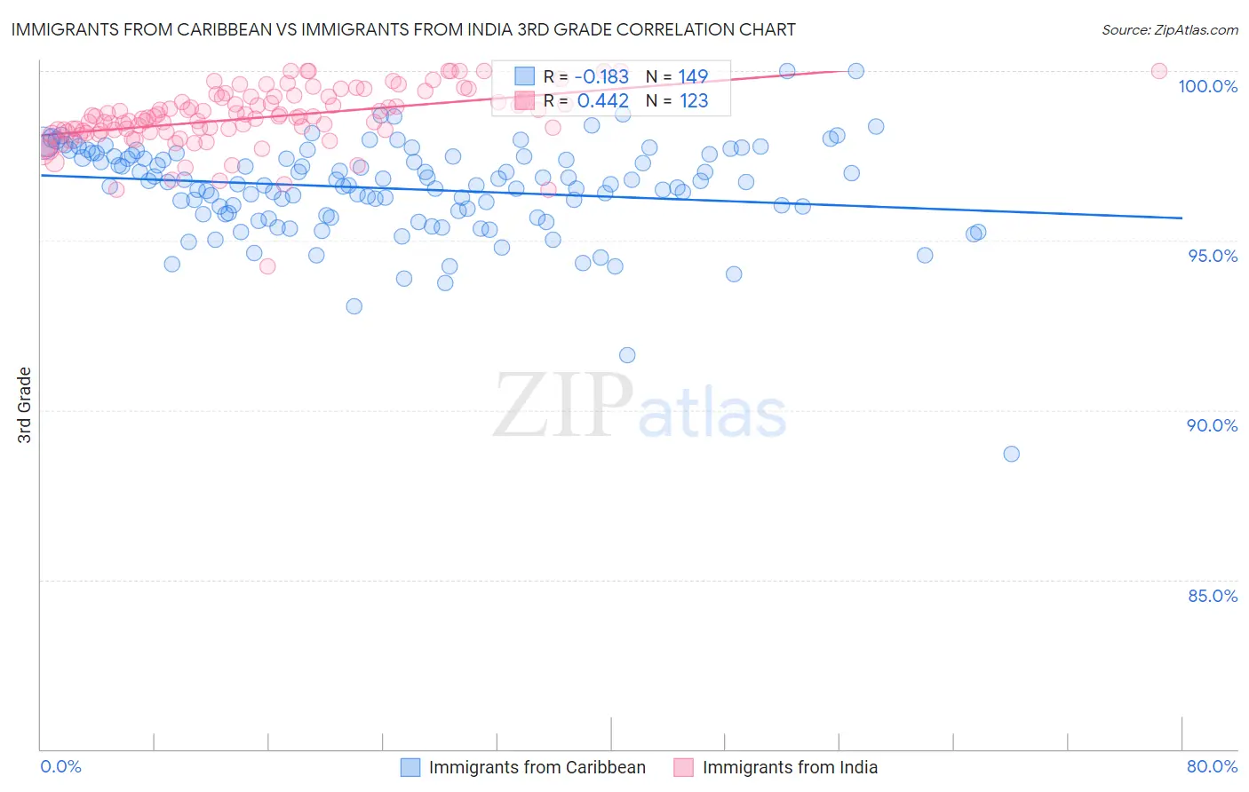 Immigrants from Caribbean vs Immigrants from India 3rd Grade