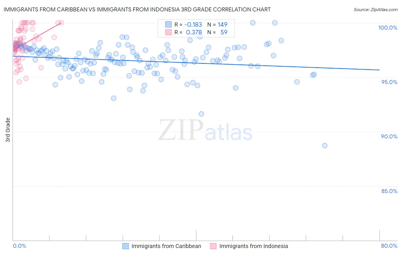 Immigrants from Caribbean vs Immigrants from Indonesia 3rd Grade