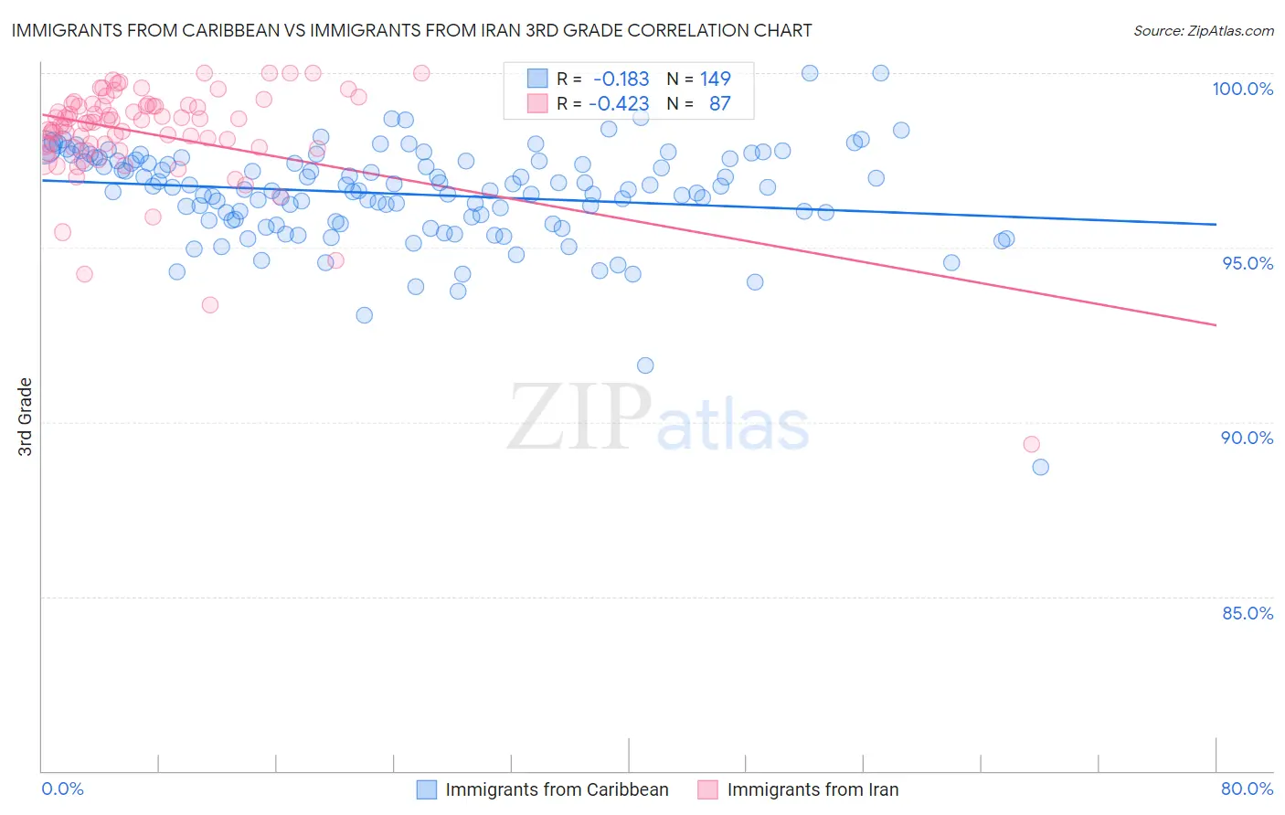 Immigrants from Caribbean vs Immigrants from Iran 3rd Grade