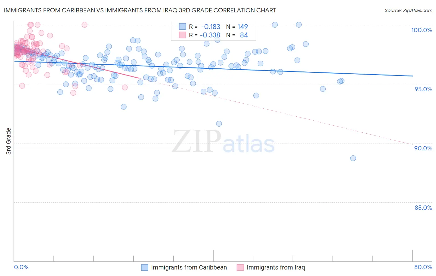 Immigrants from Caribbean vs Immigrants from Iraq 3rd Grade