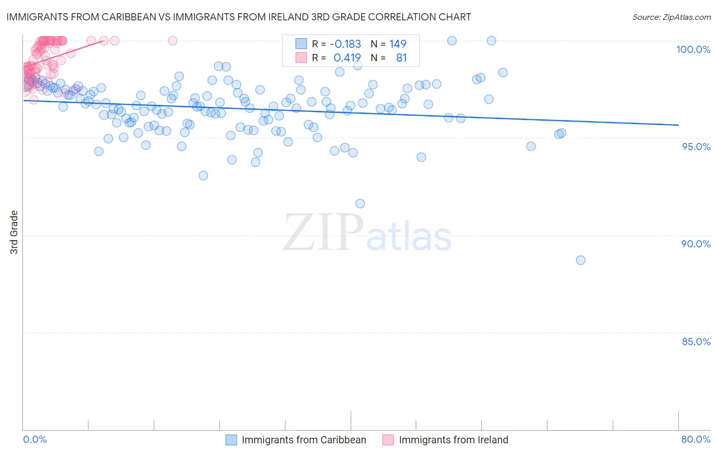 Immigrants from Caribbean vs Immigrants from Ireland 3rd Grade
