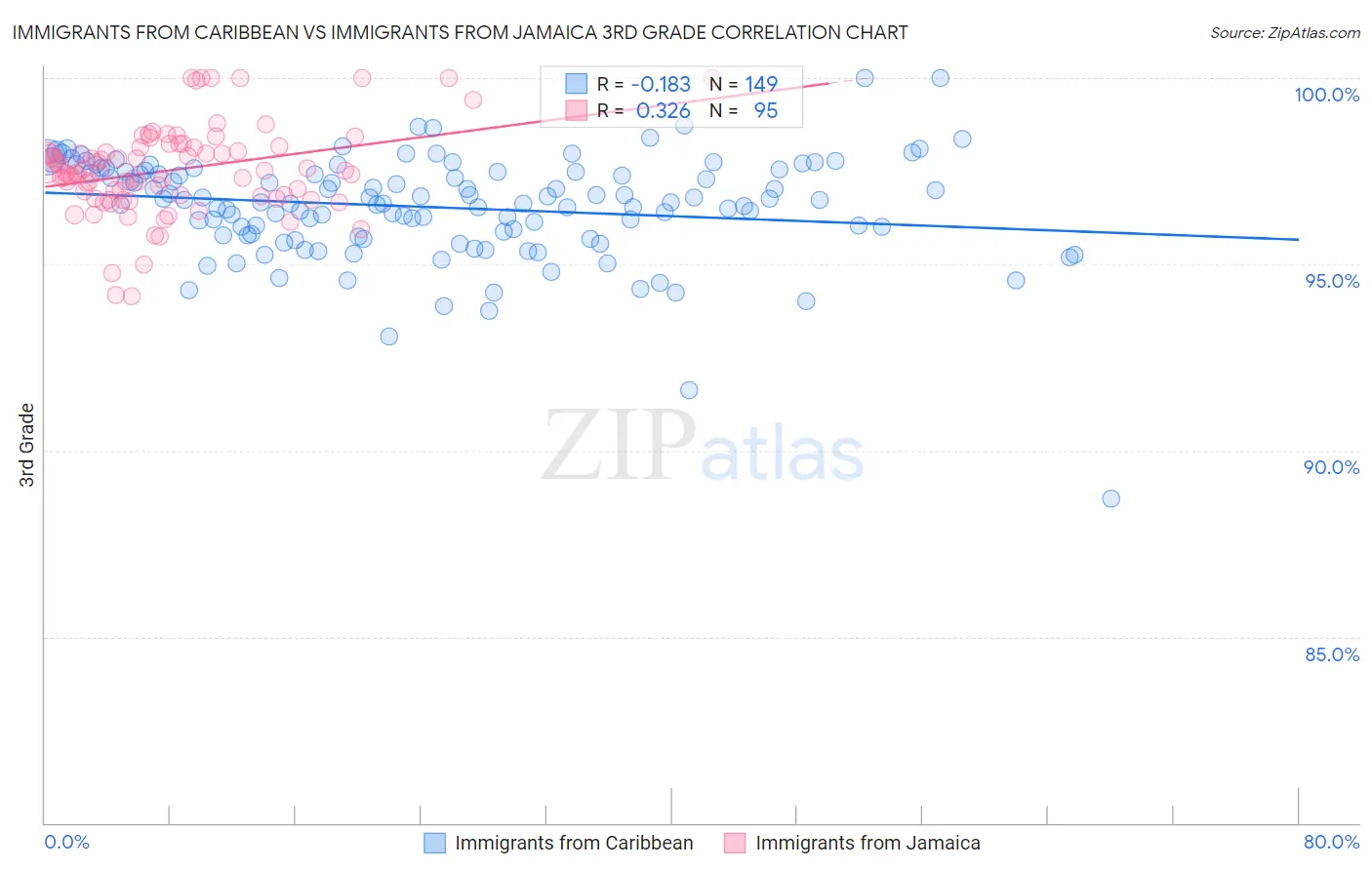 Immigrants from Caribbean vs Immigrants from Jamaica 3rd Grade