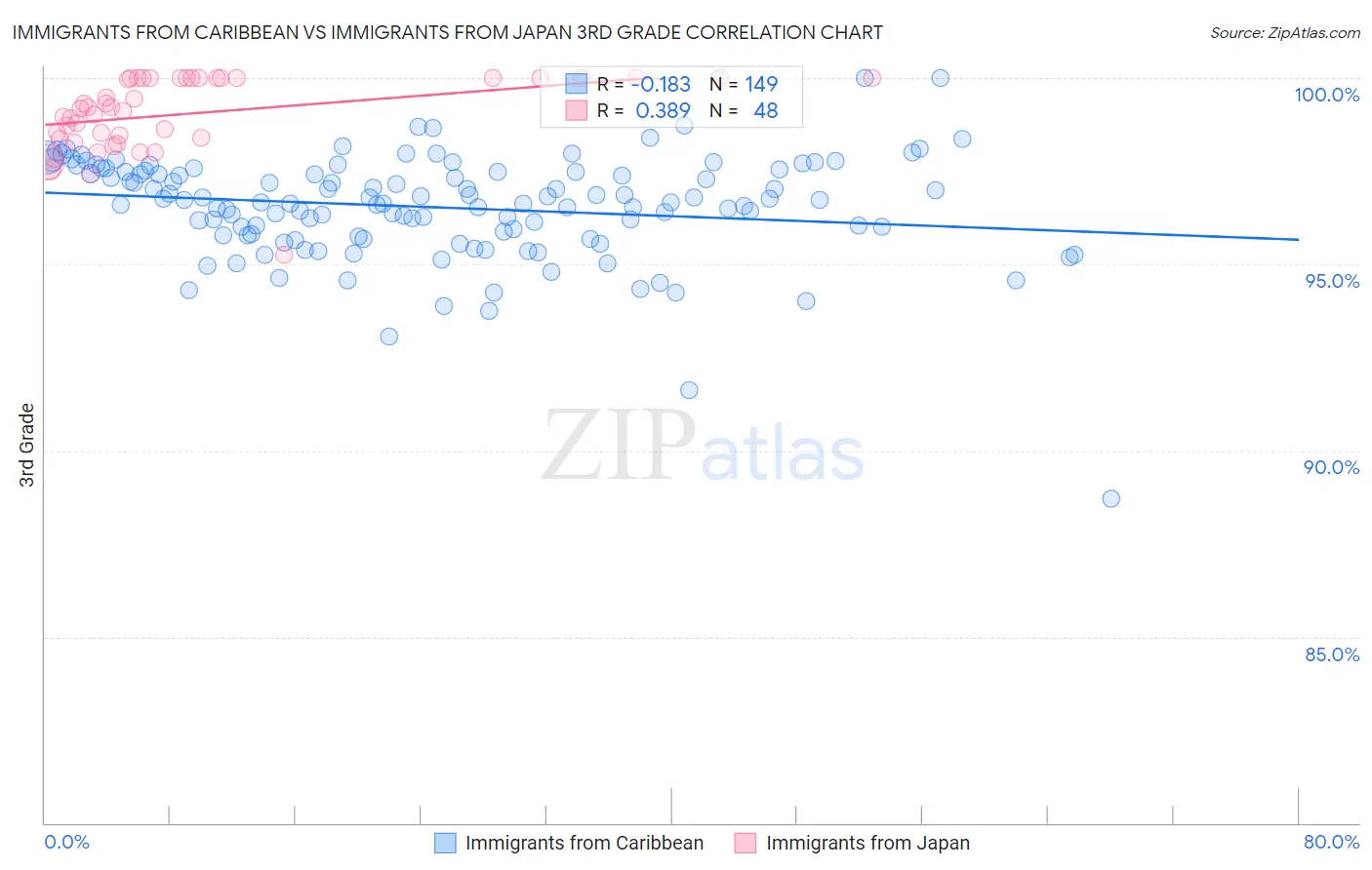 Immigrants from Caribbean vs Immigrants from Japan 3rd Grade