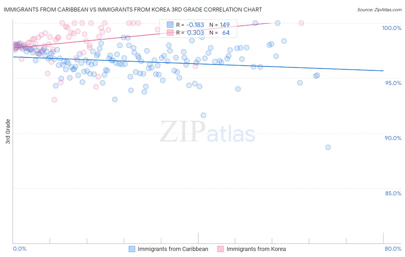 Immigrants from Caribbean vs Immigrants from Korea 3rd Grade