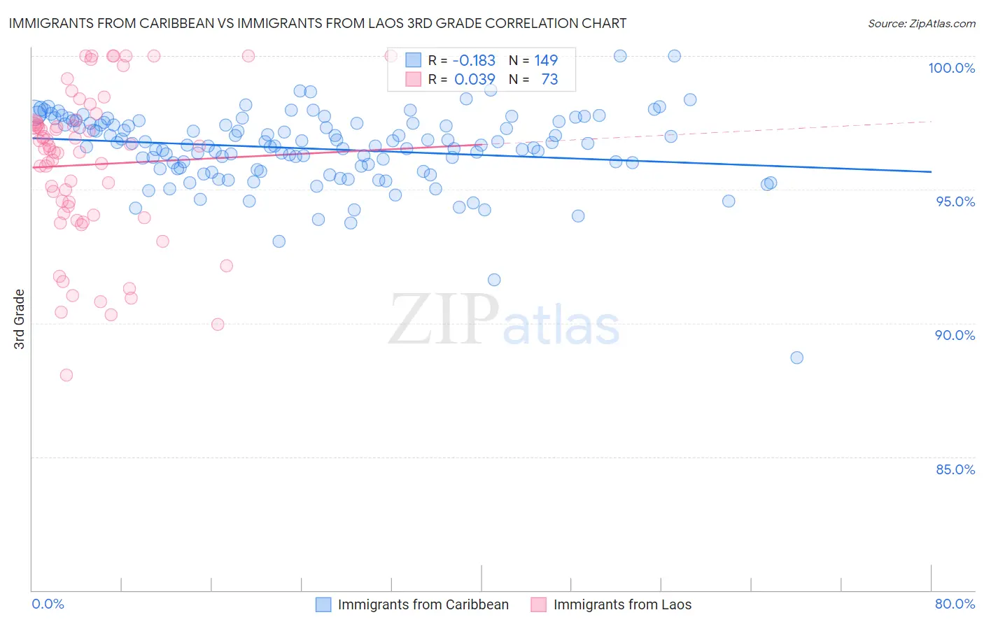 Immigrants from Caribbean vs Immigrants from Laos 3rd Grade