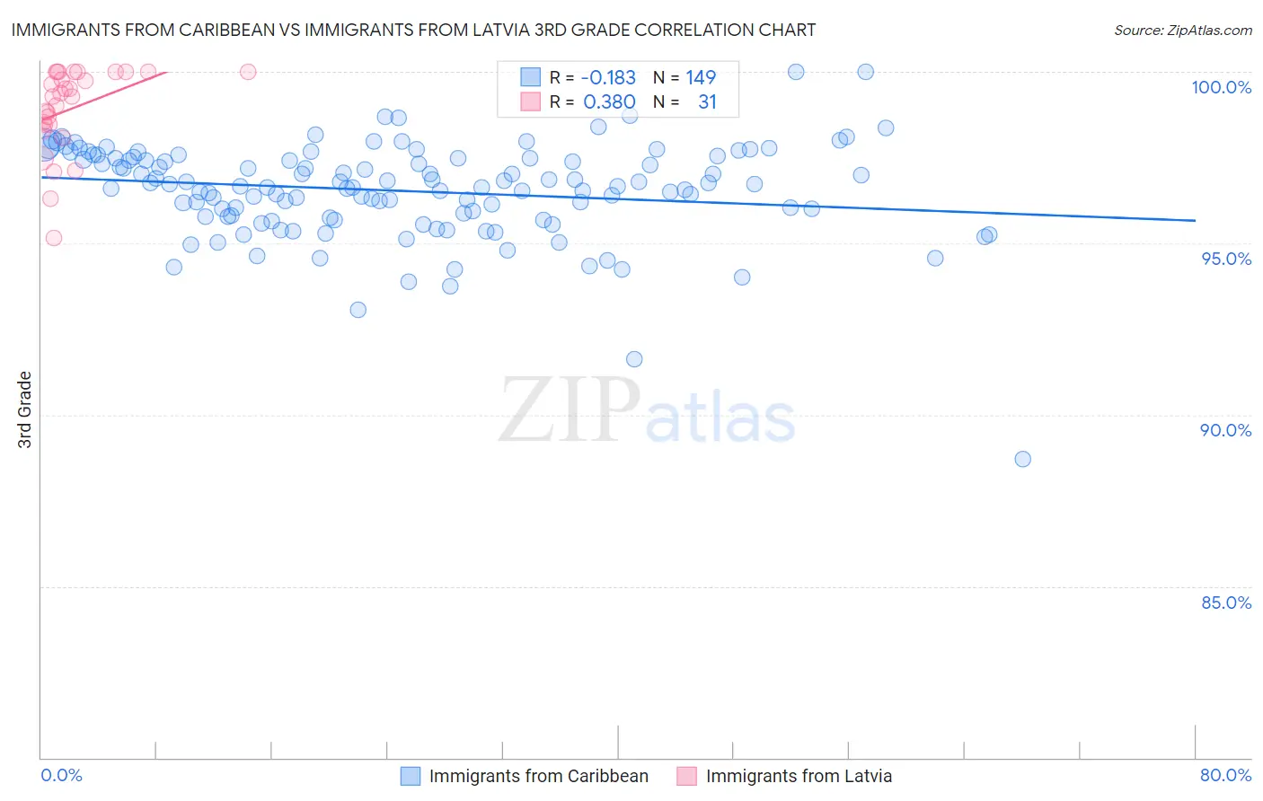Immigrants from Caribbean vs Immigrants from Latvia 3rd Grade