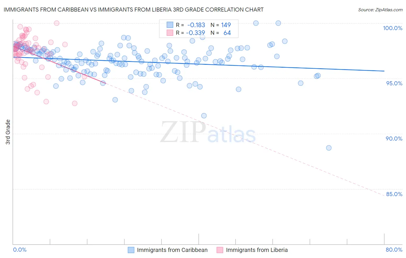 Immigrants from Caribbean vs Immigrants from Liberia 3rd Grade