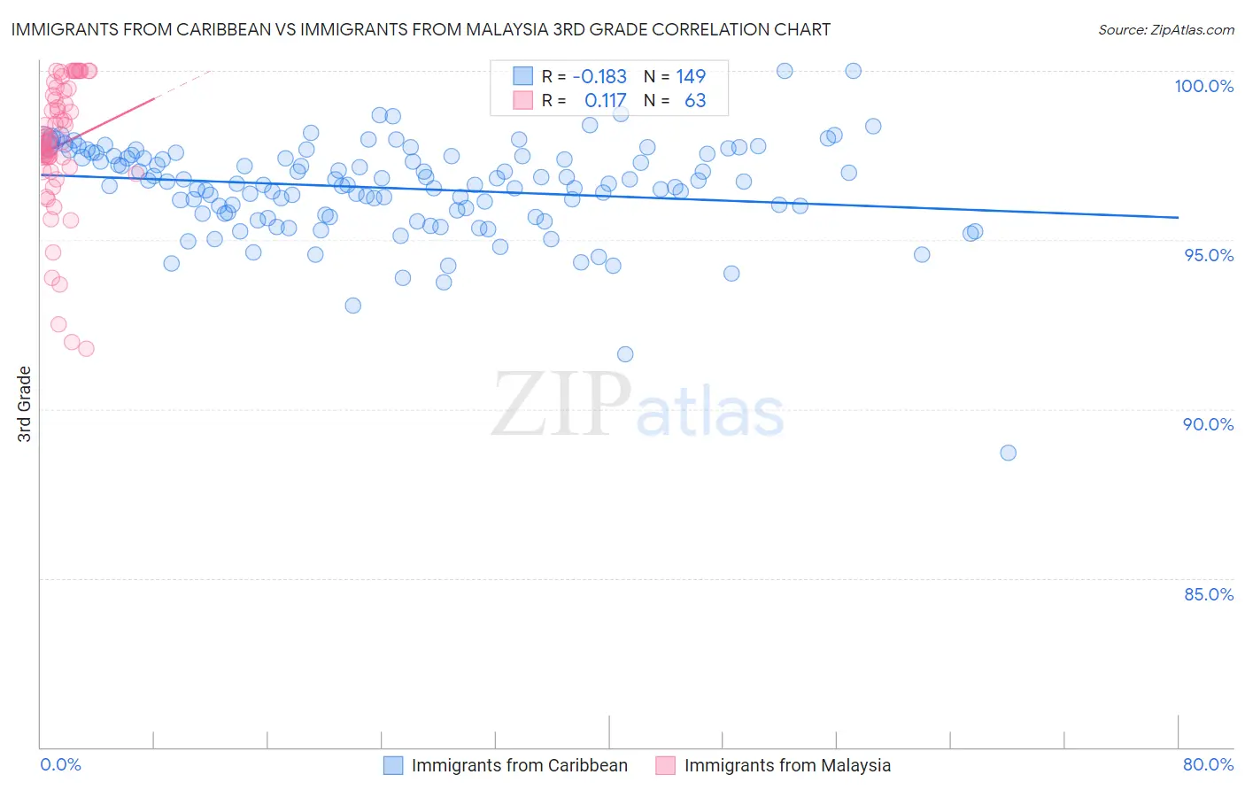 Immigrants from Caribbean vs Immigrants from Malaysia 3rd Grade