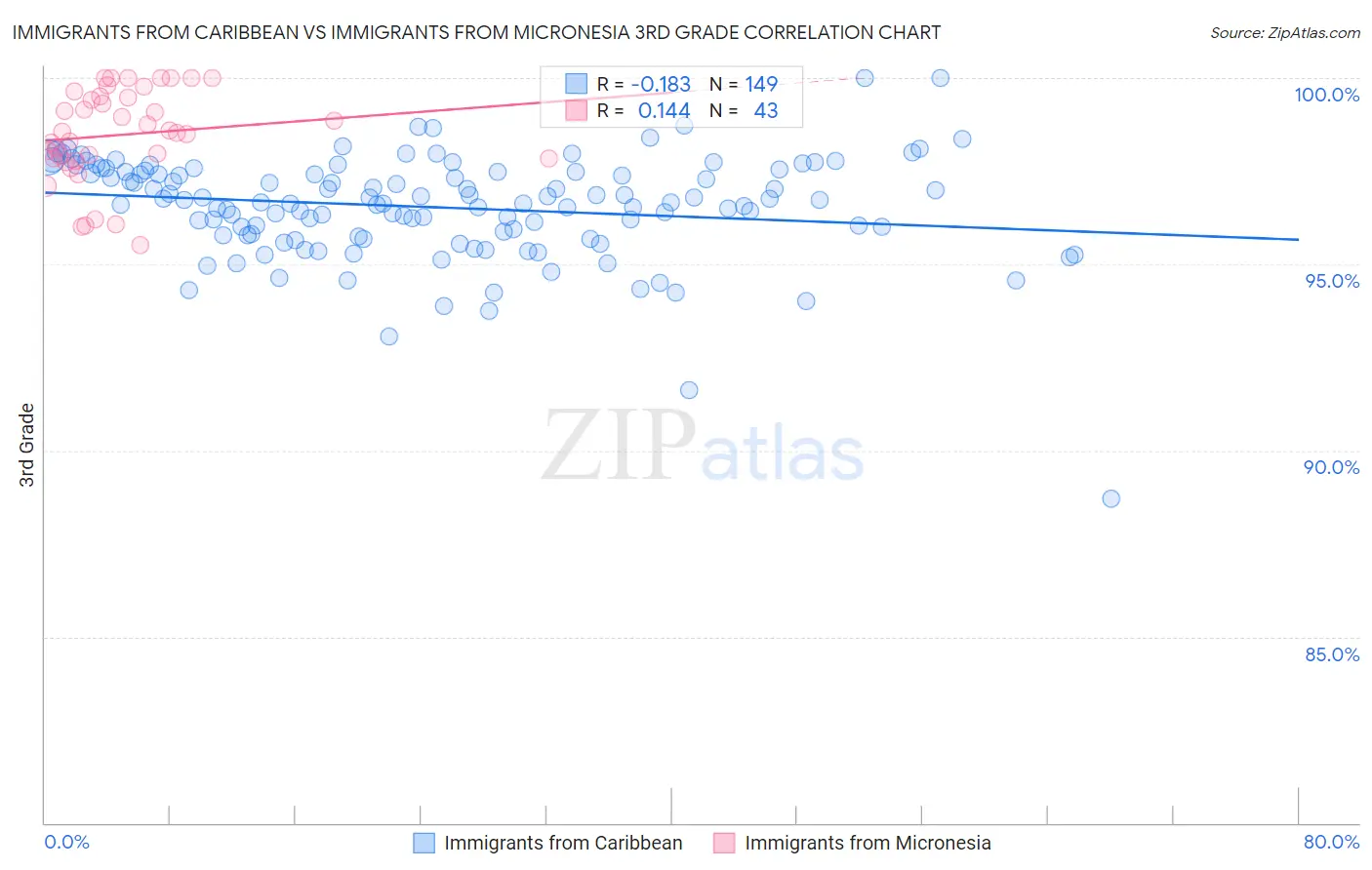 Immigrants from Caribbean vs Immigrants from Micronesia 3rd Grade