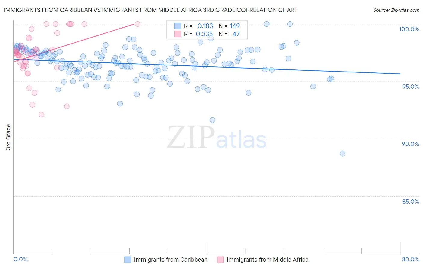 Immigrants from Caribbean vs Immigrants from Middle Africa 3rd Grade
