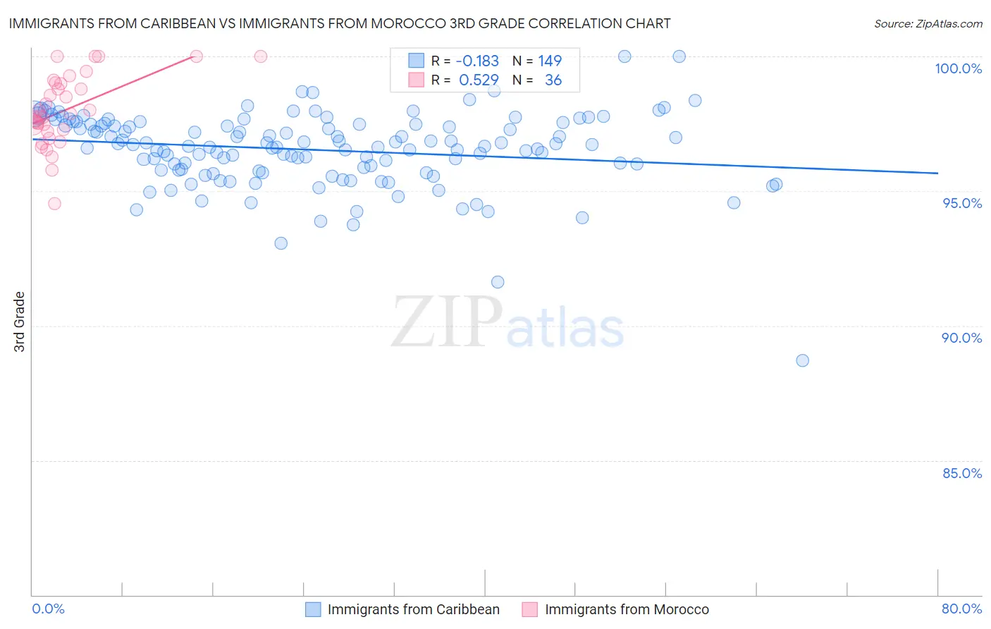 Immigrants from Caribbean vs Immigrants from Morocco 3rd Grade