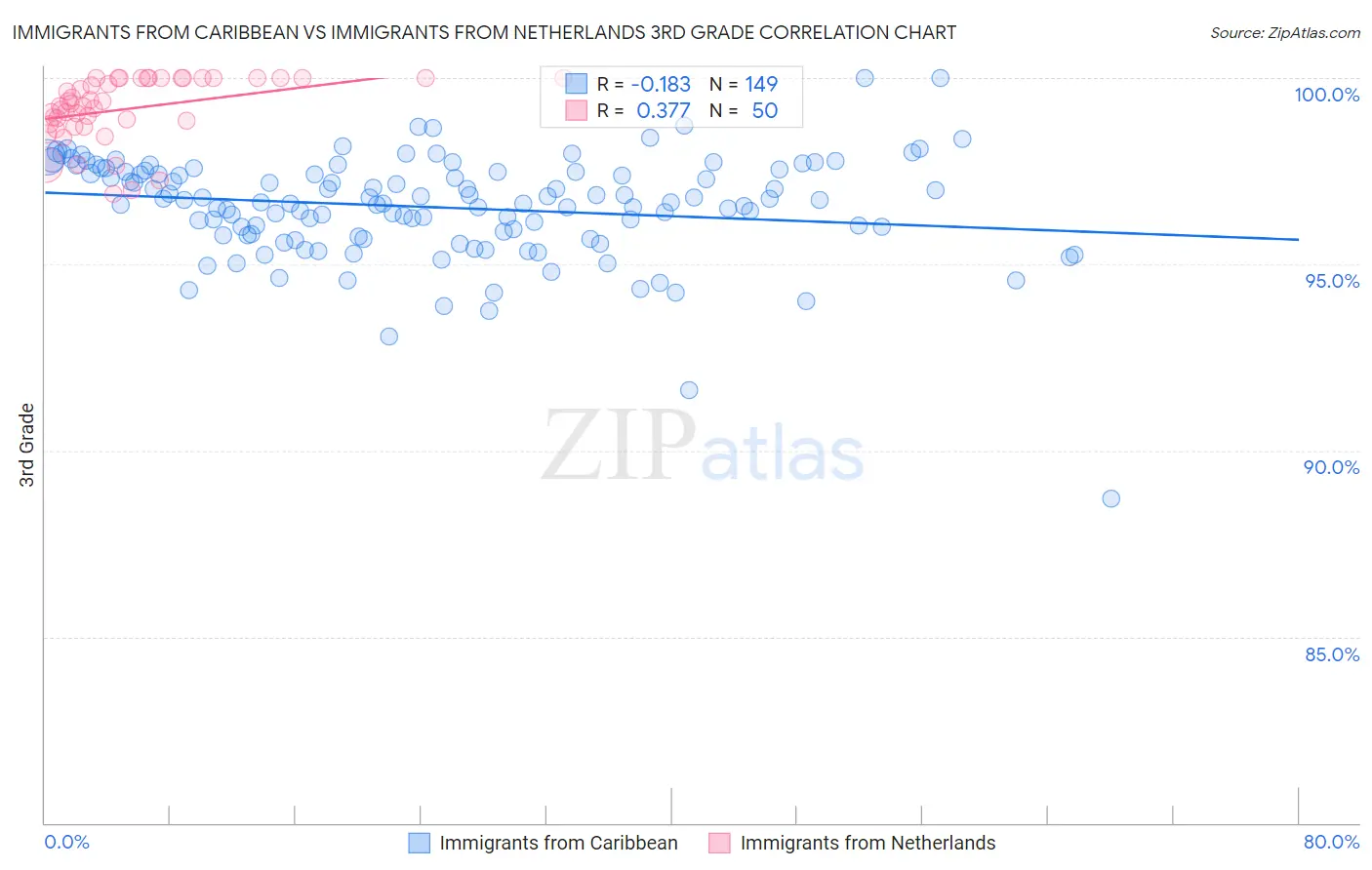 Immigrants from Caribbean vs Immigrants from Netherlands 3rd Grade