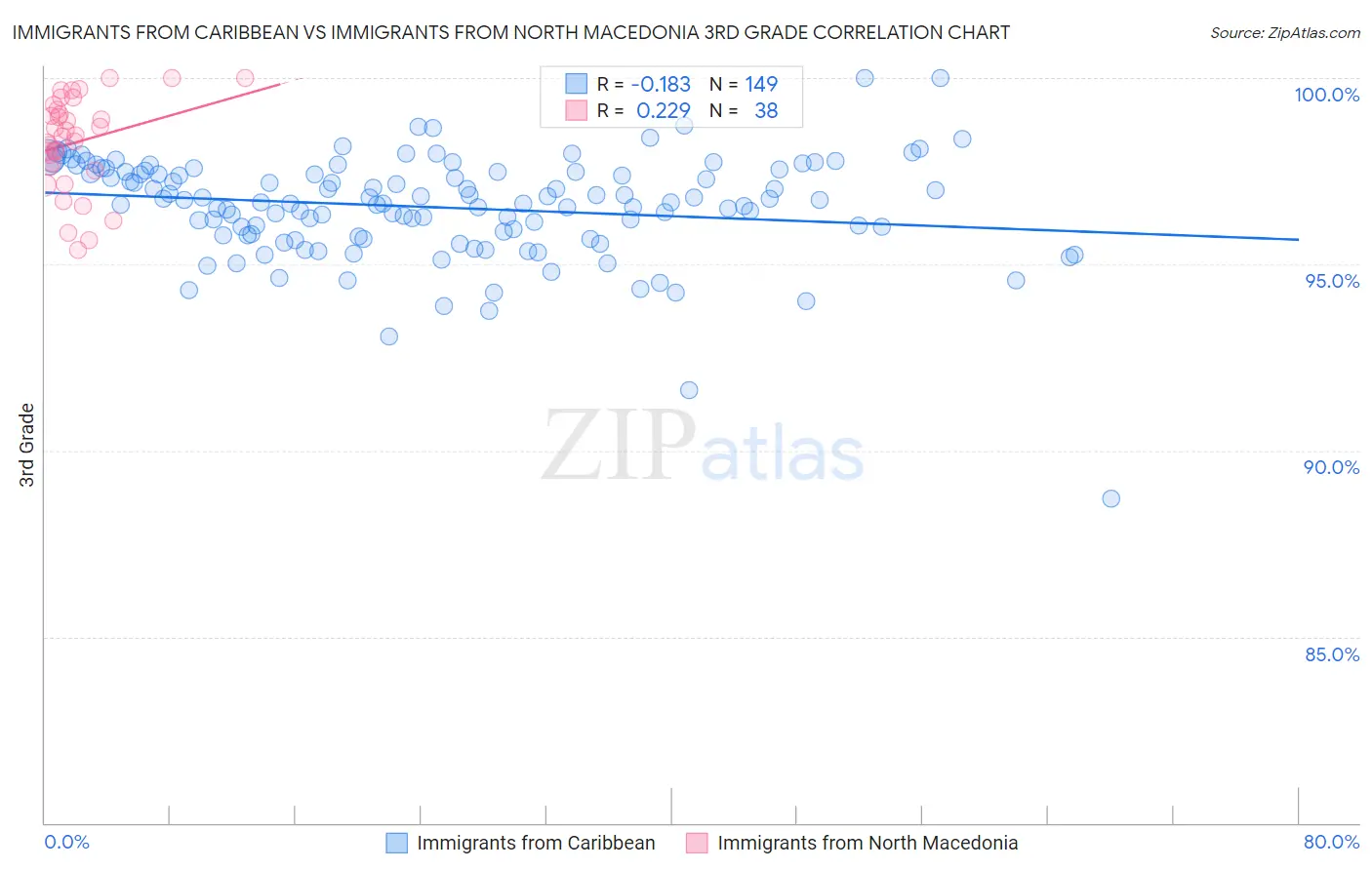 Immigrants from Caribbean vs Immigrants from North Macedonia 3rd Grade