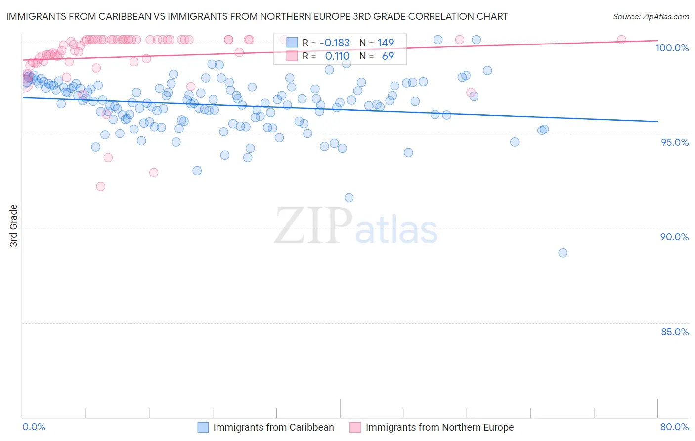 Immigrants from Caribbean vs Immigrants from Northern Europe 3rd Grade