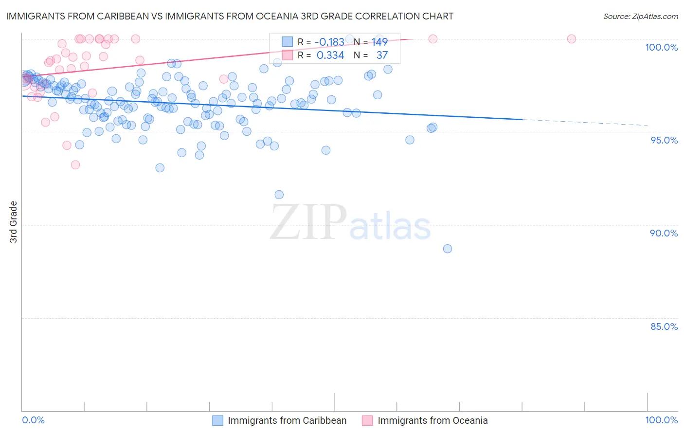 Immigrants from Caribbean vs Immigrants from Oceania 3rd Grade