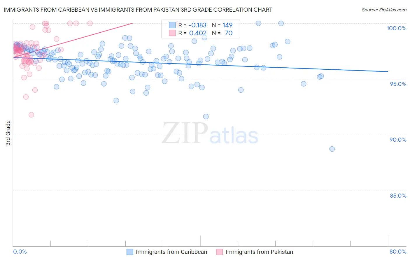Immigrants from Caribbean vs Immigrants from Pakistan 3rd Grade