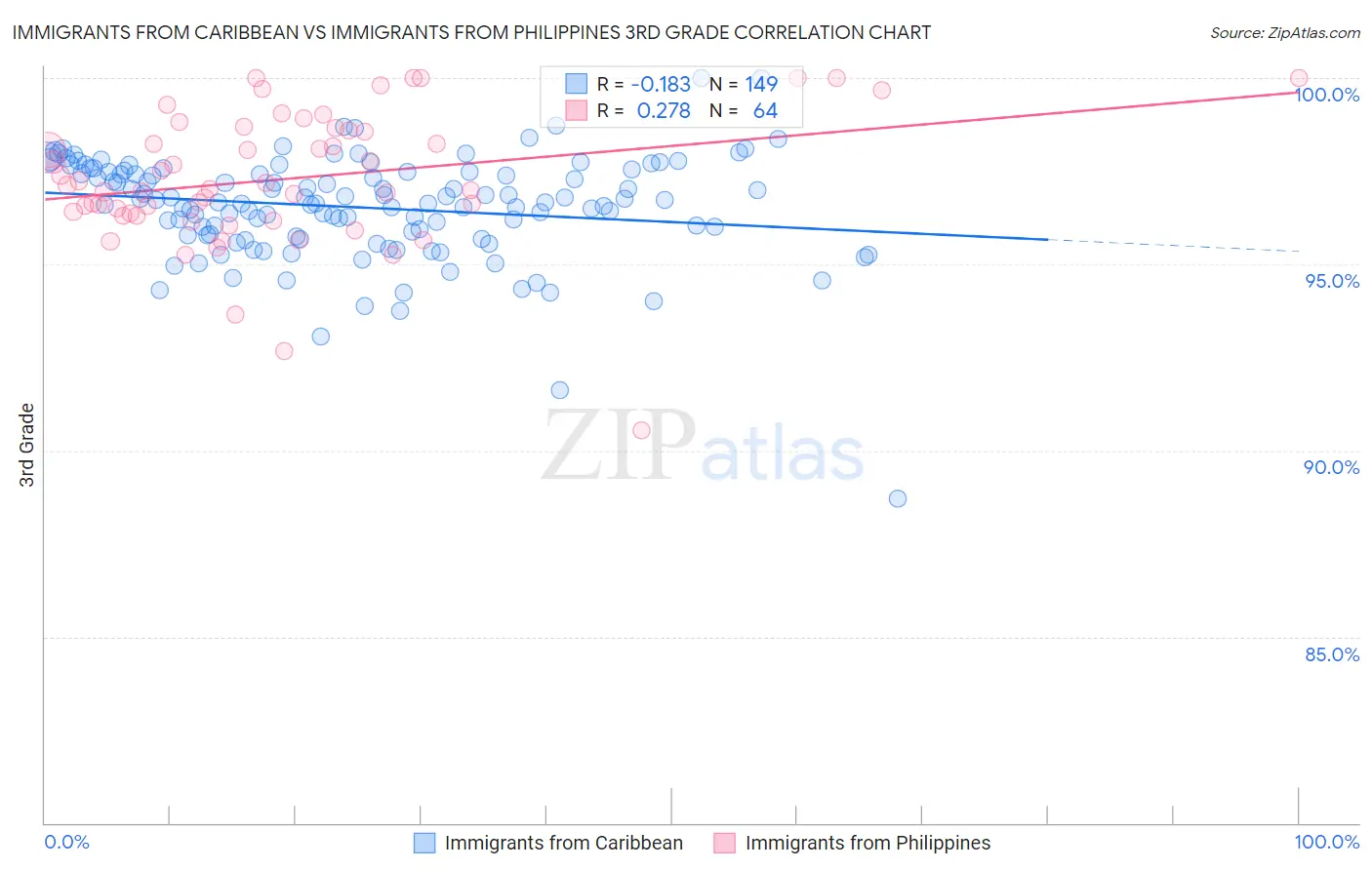 Immigrants from Caribbean vs Immigrants from Philippines 3rd Grade