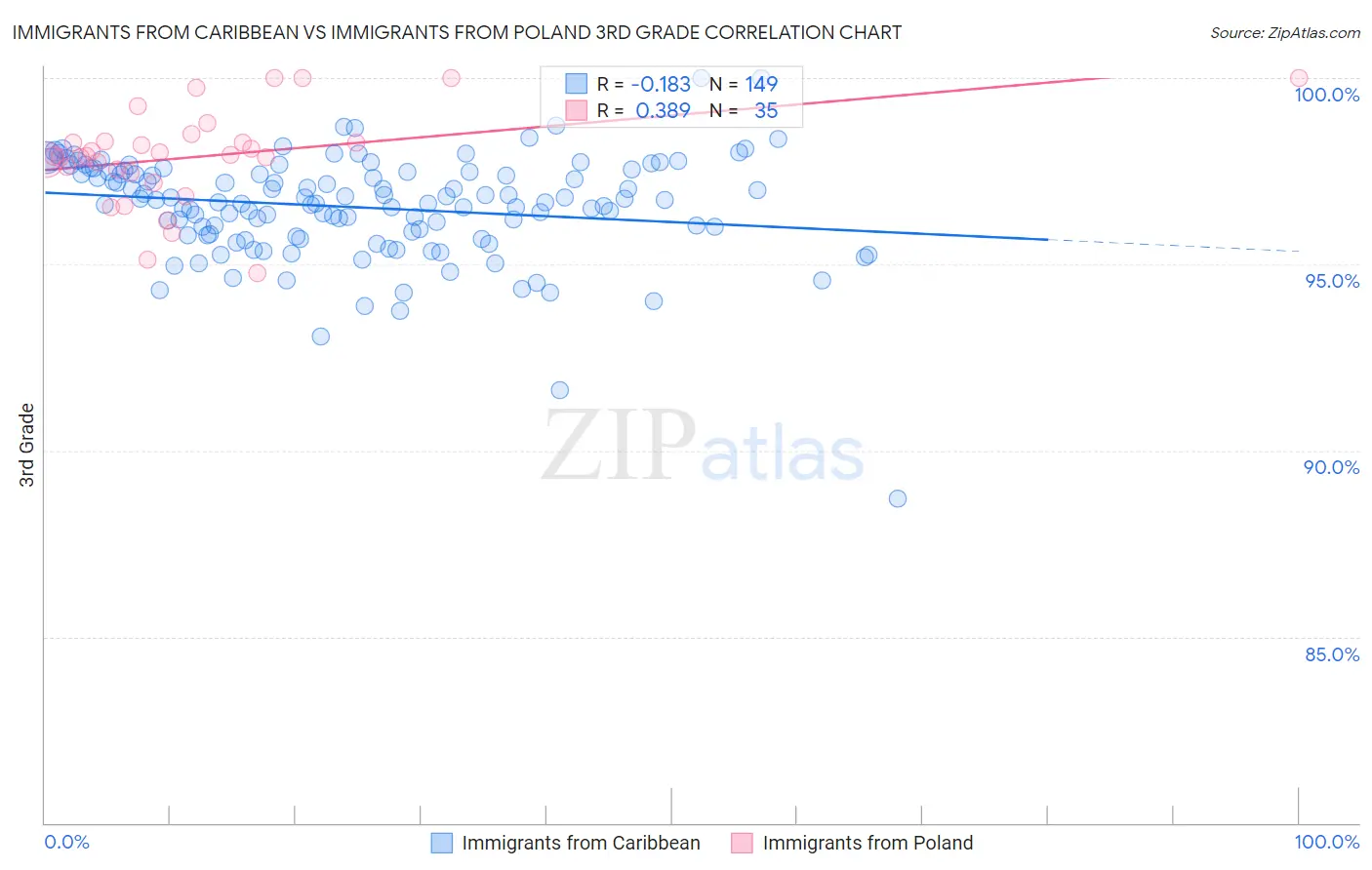 Immigrants from Caribbean vs Immigrants from Poland 3rd Grade