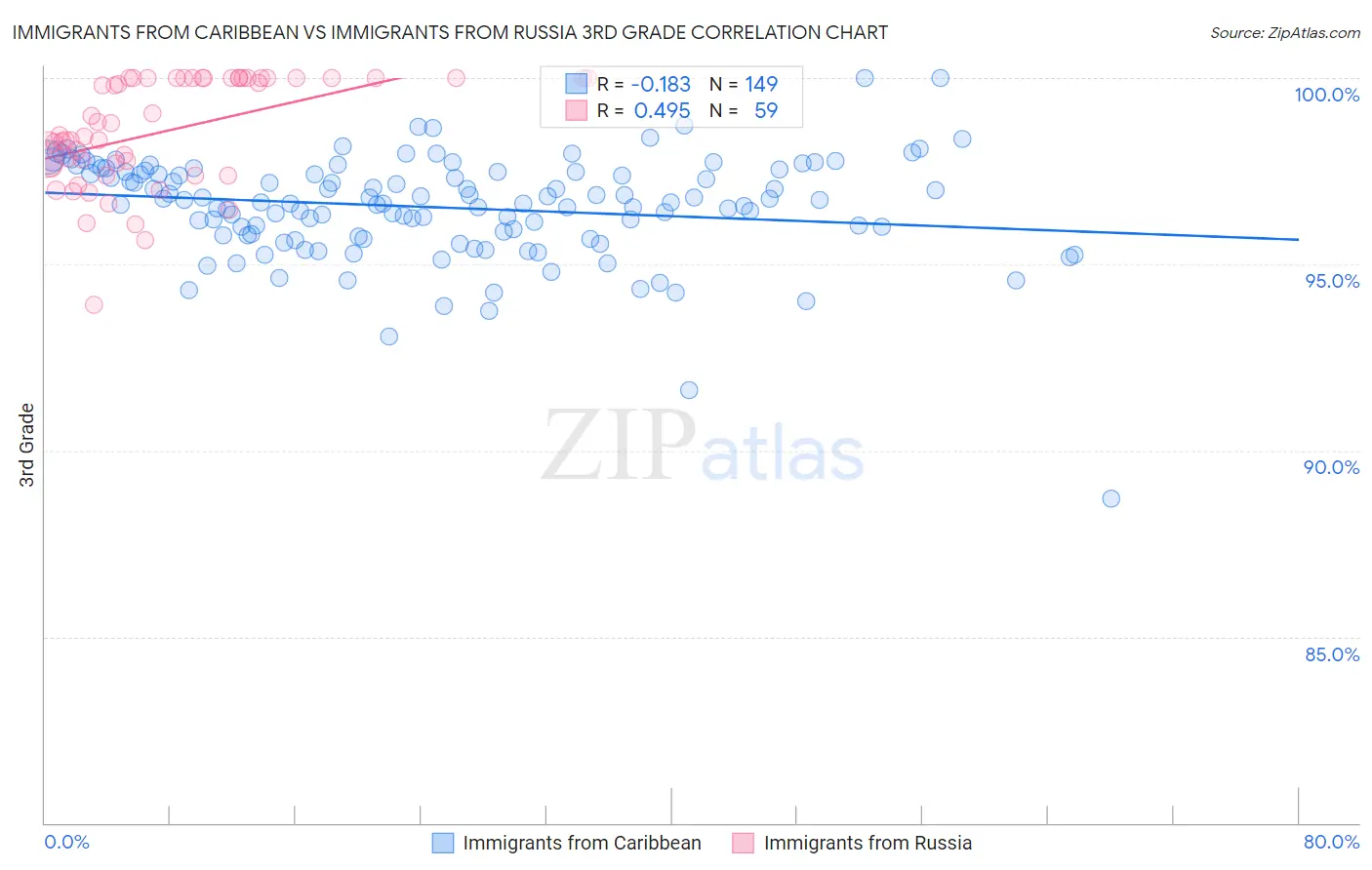 Immigrants from Caribbean vs Immigrants from Russia 3rd Grade