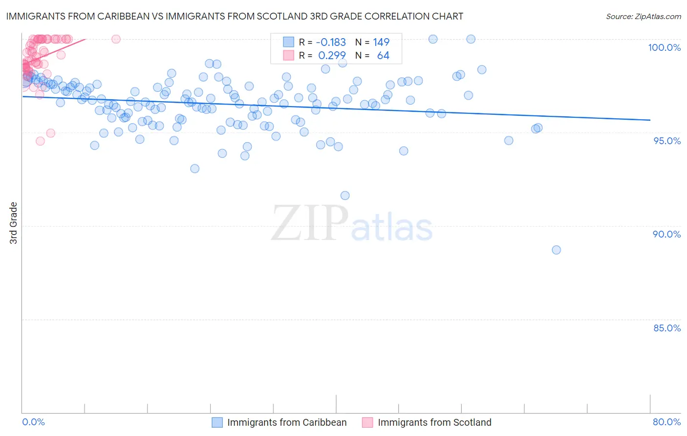 Immigrants from Caribbean vs Immigrants from Scotland 3rd Grade