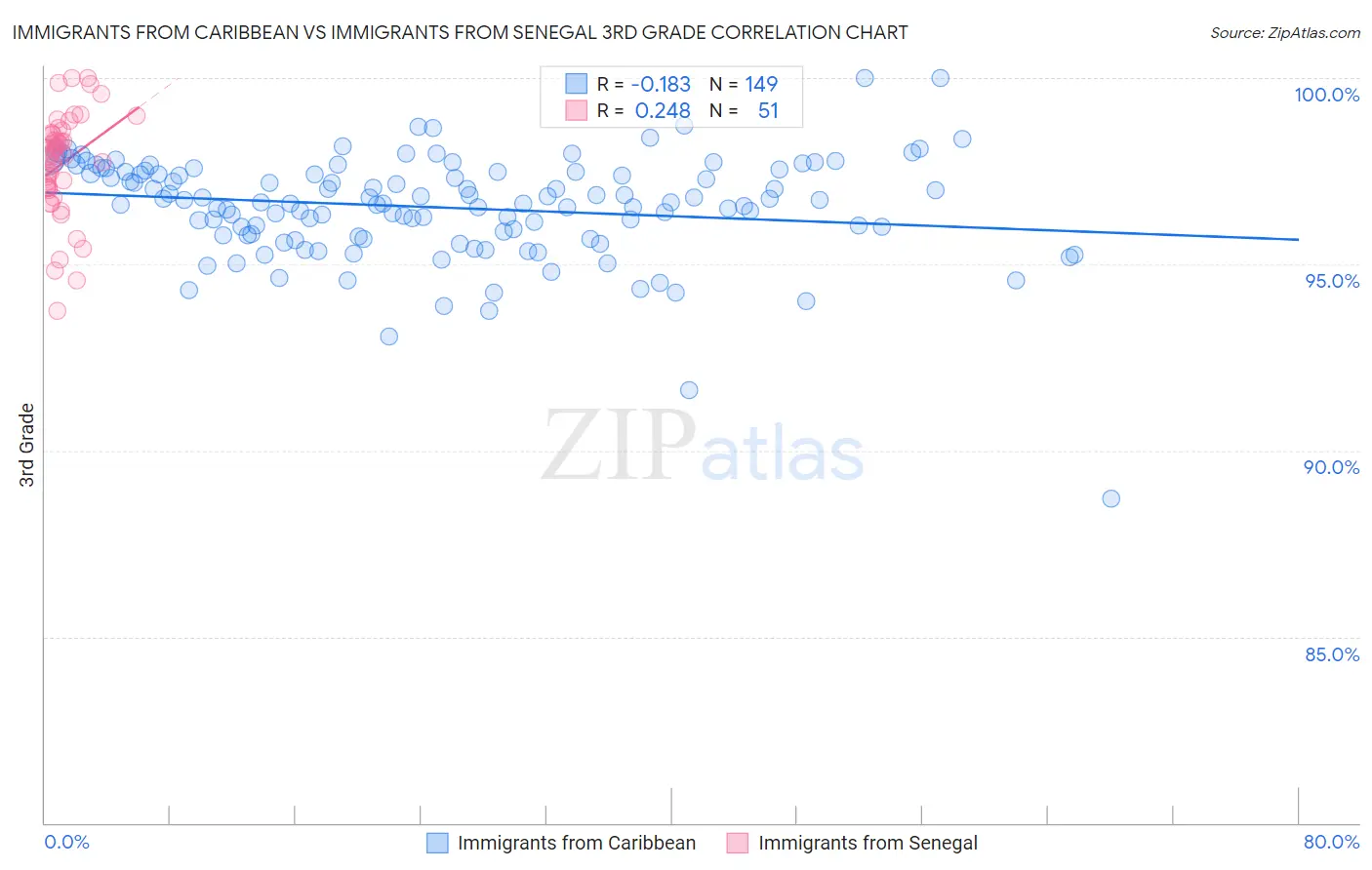Immigrants from Caribbean vs Immigrants from Senegal 3rd Grade