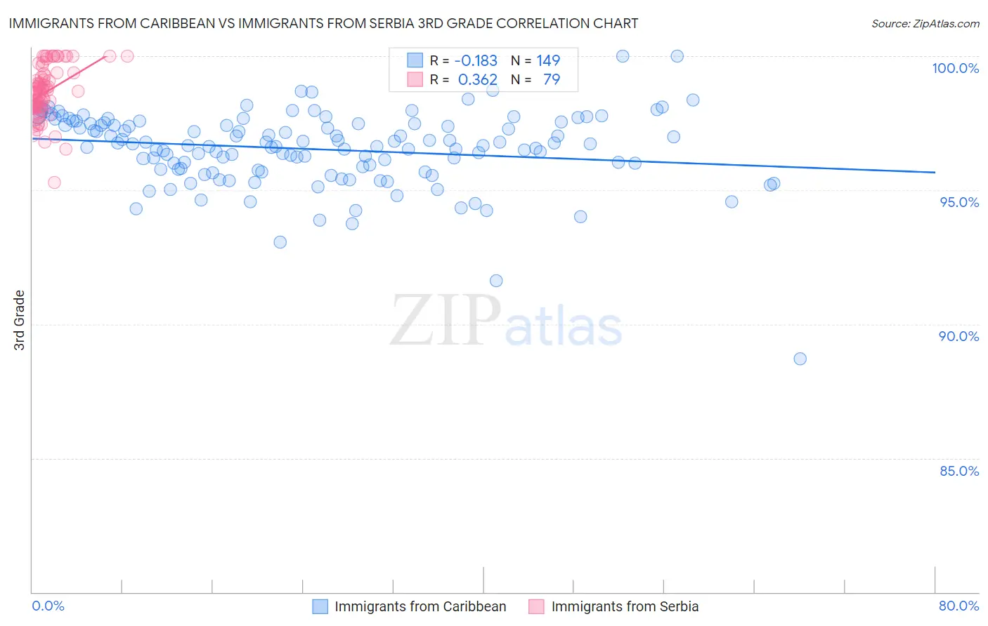 Immigrants from Caribbean vs Immigrants from Serbia 3rd Grade