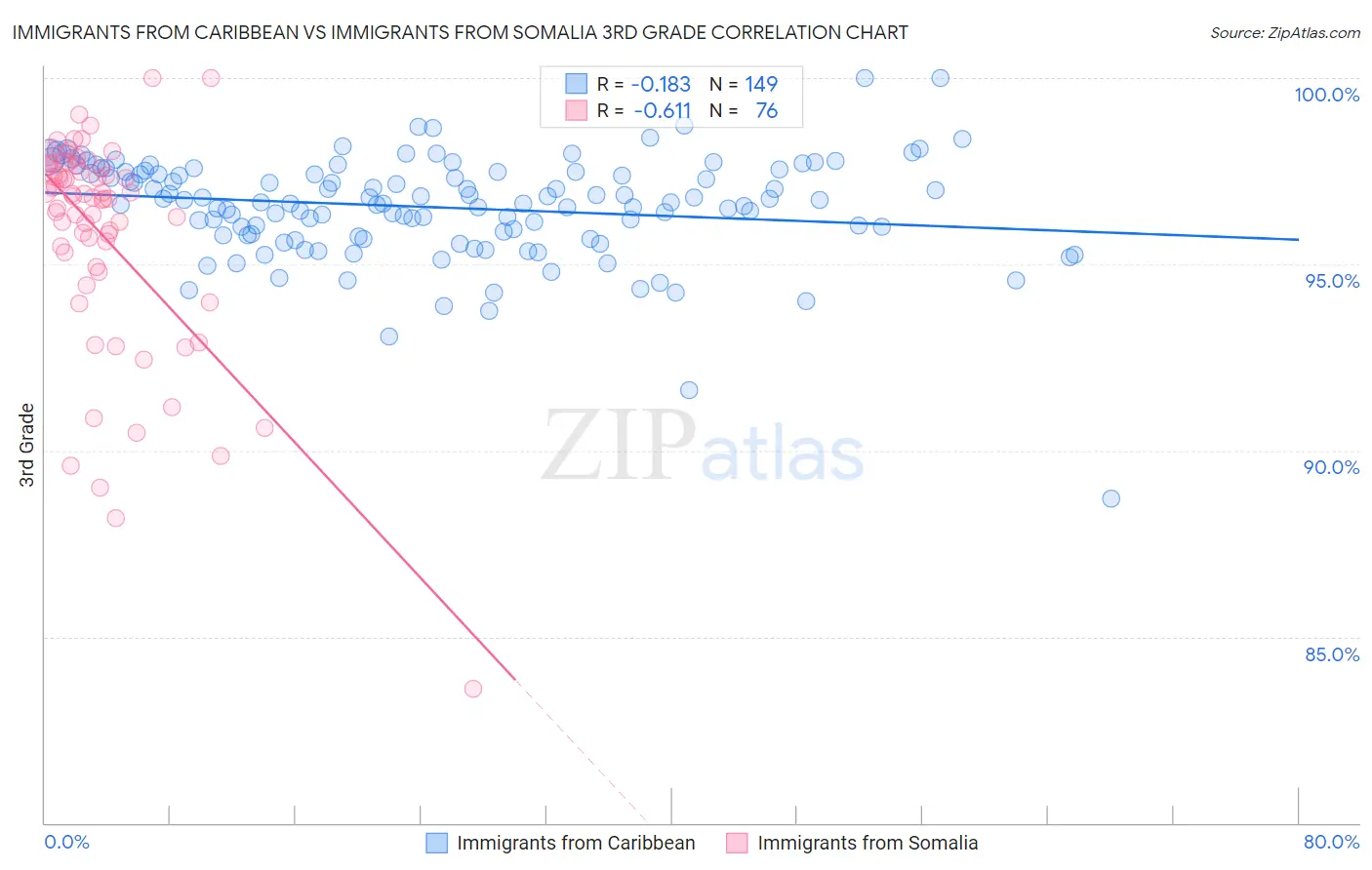 Immigrants from Caribbean vs Immigrants from Somalia 3rd Grade