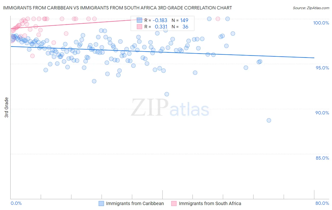 Immigrants from Caribbean vs Immigrants from South Africa 3rd Grade
