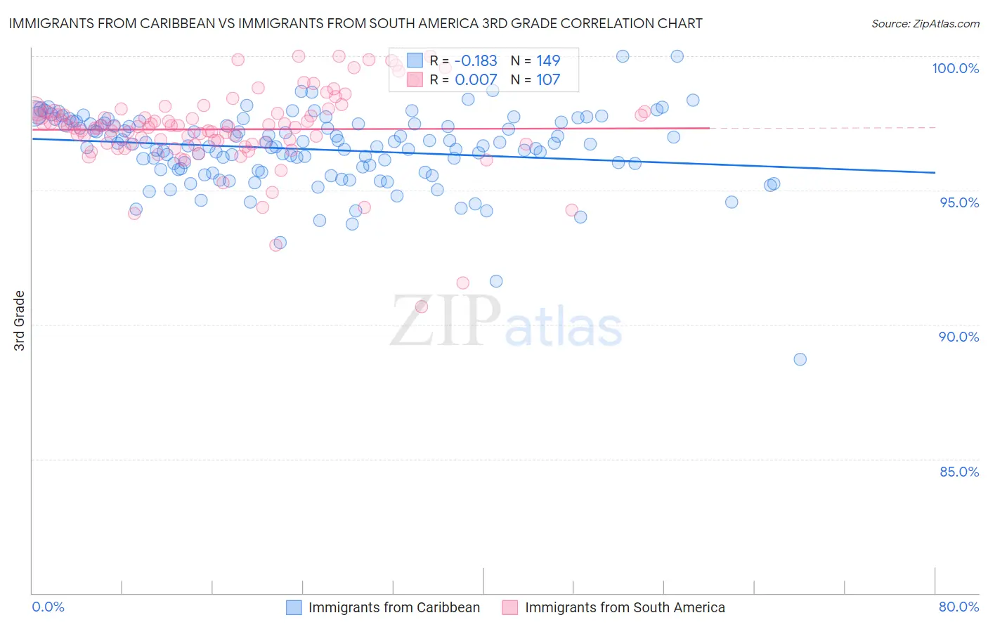 Immigrants from Caribbean vs Immigrants from South America 3rd Grade