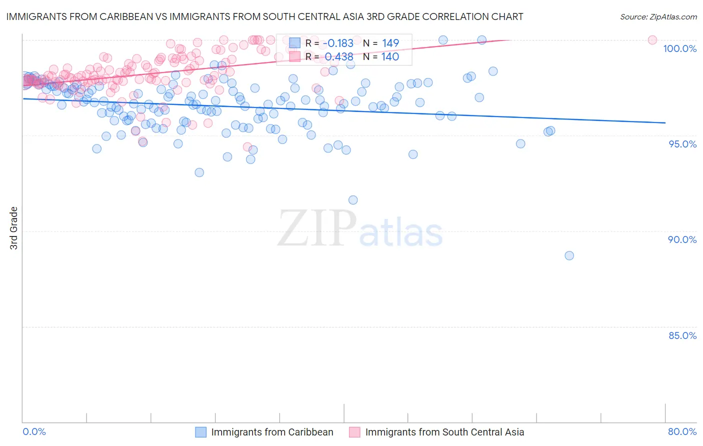 Immigrants from Caribbean vs Immigrants from South Central Asia 3rd Grade