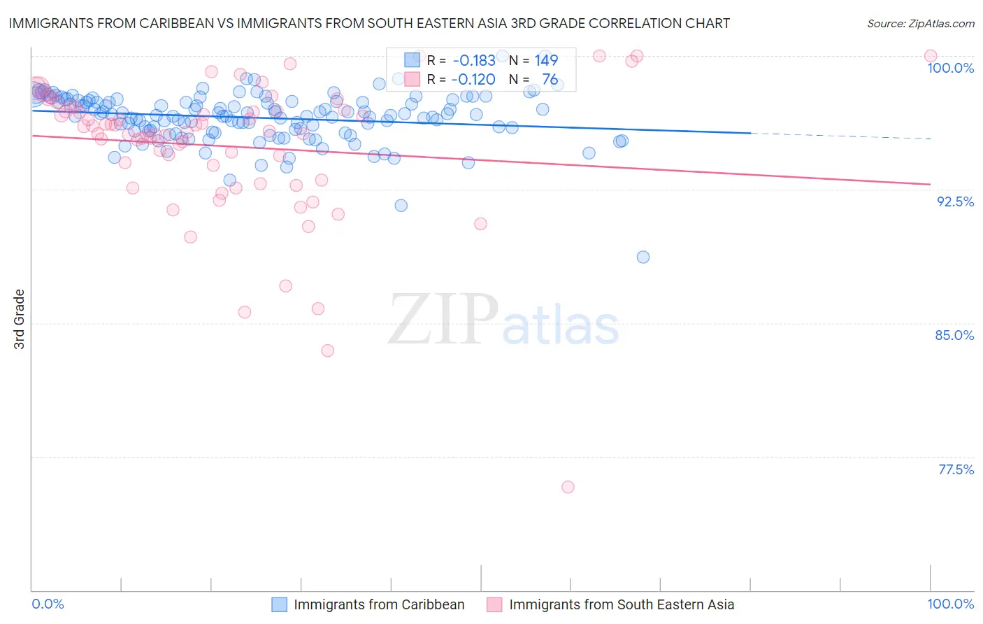 Immigrants from Caribbean vs Immigrants from South Eastern Asia 3rd Grade