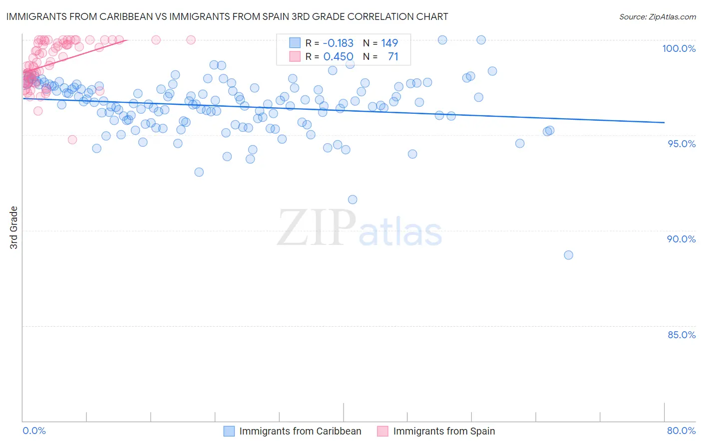 Immigrants from Caribbean vs Immigrants from Spain 3rd Grade