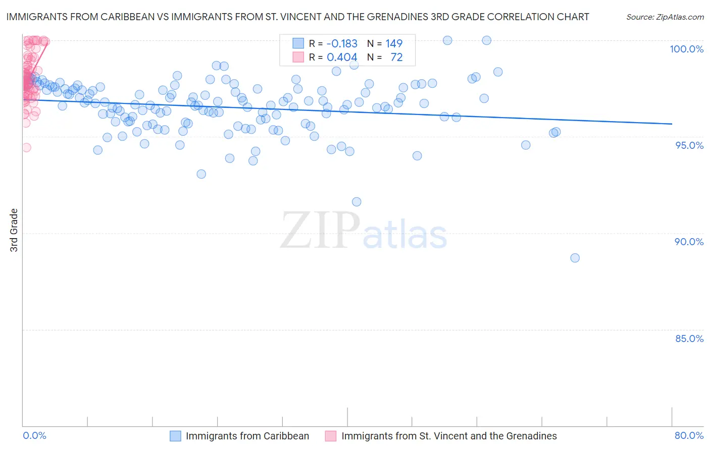 Immigrants from Caribbean vs Immigrants from St. Vincent and the Grenadines 3rd Grade